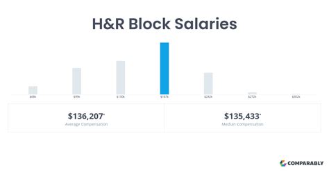 Salary information comes from 243 data points collected directly from employees, users, and past and present job advertisements on Indeed in the past 36 months. . Hr block salary